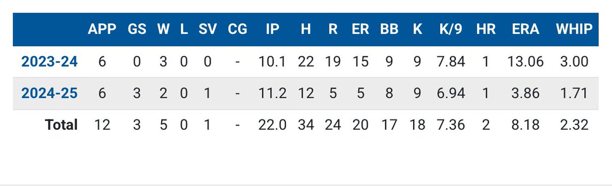 The goal is to get better every day. <a href="/Griffey_Dye30/">Griffey Dye</a> puts in the work. 2025 stats are improved but probably pitched even better than what they show. Owe a lot of credit to <a href="/TheRealRClark26/">Ryan Clark</a>  &amp; <a href="/RippleBaseball/">Ripple Baseball</a> for the off season training. #NCAABaseball #juco #d1baseball #d2baseball
