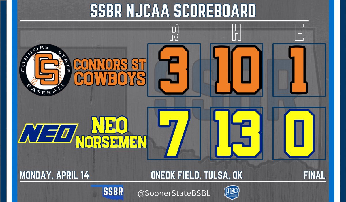 At ONEOK Field, NEO wins the rubber game vs Connors State to win the series, 2-1

- Jacques (W): 8 IP, 9 H, 3 ER, 2 BB, 9 K
- Slagle: 2-4,💣, 4 RBI, 2B, BB
- Skalnik: RBI, 2B, BB

#NJCAABaseball | #RowNorseRow
