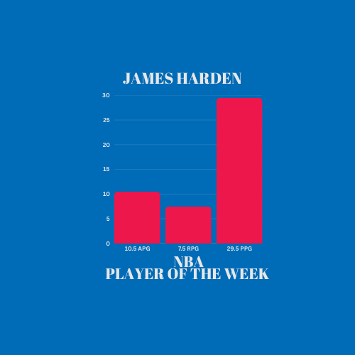 ChegorraSports's tweet photo. James Harden stellar week earns him NBA Western Conference Player of the Week!  🔥🔥

 Full breakdown 🔽
 https://t.co/L6C4JdGorq 

#JamesHarden #NBA #Clippers #PlayerOfTheWeek #Chegorra https://t.co/hMbQqtH8YP