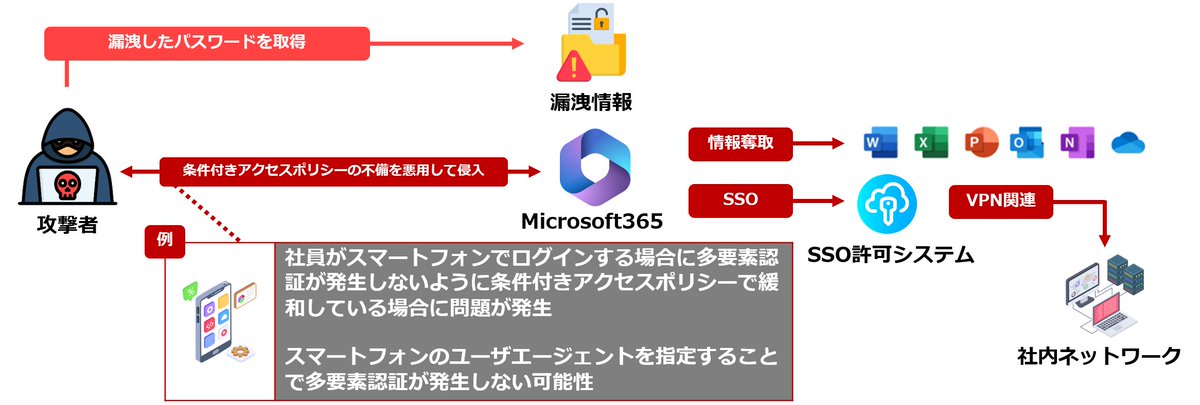 r00tapple's tweet photo. セキュアMXサービスから漏えいした可能性のある情報にメールのアカウントとパスワードが含まれていることから共通パスワードが社内で使われてる可能性が高い企業などはセキュアMXサービス以外の確認も行うことを推奨します。

該当企業で頻出しているパスワードフレーズ（初期キッティングパスワード）を取得した攻撃者が別サービスへの侵入などを行うことは推察されます。
漏洩情報ベースで侵入テストに活用する場合の一例図ですが、Microsoft365を使用されていれば条件付きアクセスポリシーの不備を悪用して侵入する試みなどは行われるかなと思います。

■IIJセキュアMXサービスにおけるお客様情報の漏えいについて
https://t.co/84afyc7z6g