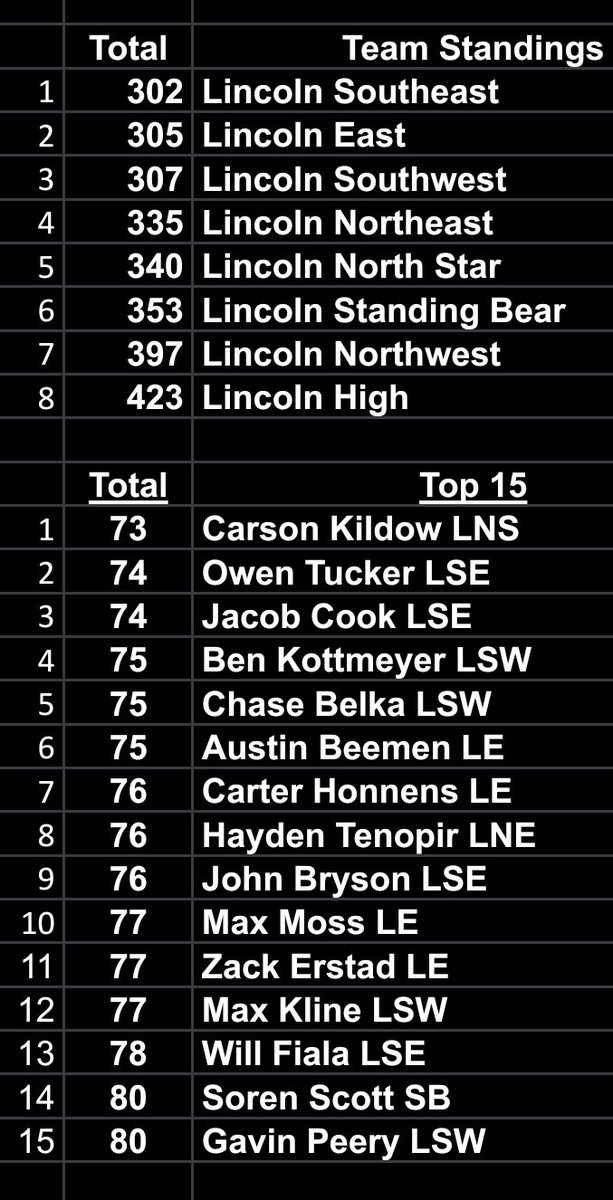 LincolnSWGolf's tweet photo. Solid day at LPS Championships. 307 is a very respectable score. Back in action with JV tomorrow! https://t.co/c0WBrVqTqK