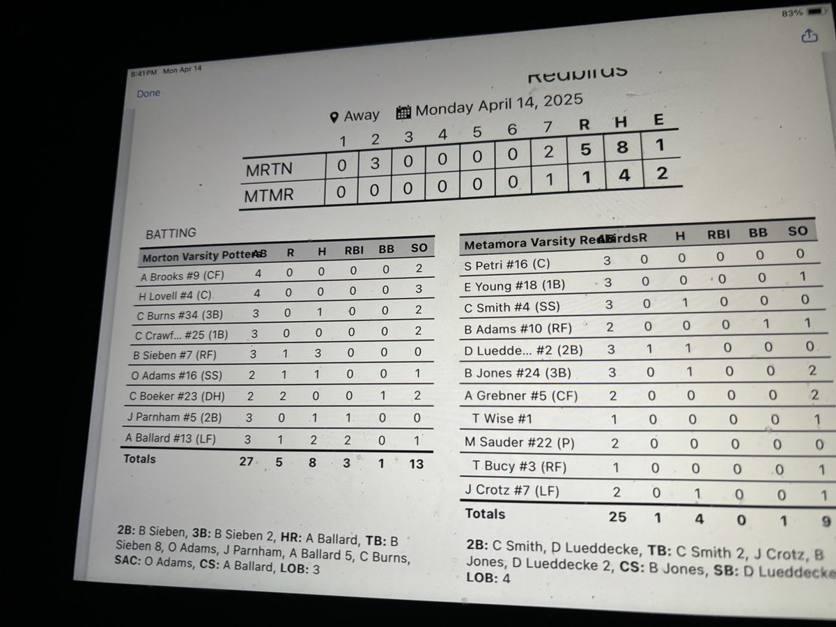 Morton Baseball (@pottersbaseball) on Twitter photo Potters win. <a href="/SchaffnitRyan11/">Ryan Schaffnit</a> was one out away from another shutout. Andy Ballard stays hot with a bomb. Seiben had 2 triples. 9th straight win. <a href="/hoijim/">Jim Mattson</a> <a href="/KurtPegler/">Kurt Pegler</a> <a href="/AdamDuvall/">Adam Duvall</a> <a href="/PrepBaseballIL/">Prep Baseball Illinois</a> Potters win. <a href="/SchaffnitRyan11/">Ryan Schaffnit</a> was one out away from another shutout. Andy Ballard stays hot with a bomb. Seiben had 2 triples. 9th straight win. <a href="/hoijim/">Jim Mattson</a> <a href="/KurtPegler/">Kurt Pegler</a> <a href="/AdamDuvall/">Adam Duvall</a> <a href="/PrepBaseballIL/">Prep Baseball Illinois</a>