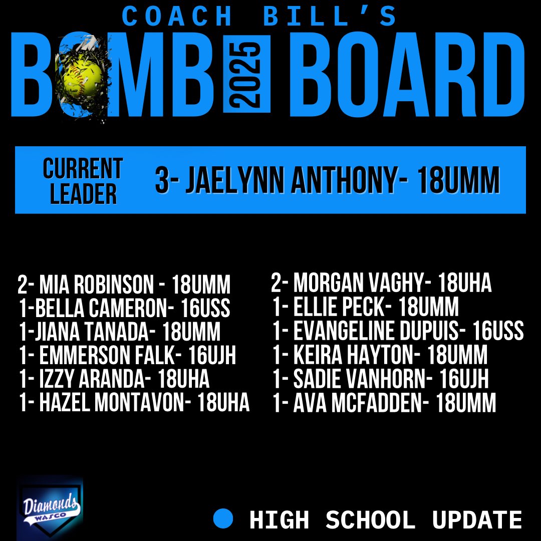 Coach Morrow (@coach2morrow) on Twitter photo Over the weekend the DEKALB DYNAMIC DUO
<a href="/IzzyAranda99/">Isabel Aranda</a> and <a href="/HazelMontavon/">Hazel Montavon</a> each hit their 1st of the Year!! Ms.<a href="/miarobinson2026/">Mia Robinson 2026</a> hit her 2nd today!!!
#morebombs
#bigbigbombs Over the weekend the DEKALB DYNAMIC DUO
<a href="/IzzyAranda99/">Isabel Aranda</a> and <a href="/HazelMontavon/">Hazel Montavon</a> each hit their 1st of the Year!! Ms.<a href="/miarobinson2026/">Mia Robinson 2026</a> hit her 2nd today!!!
#morebombs
#bigbigbombs