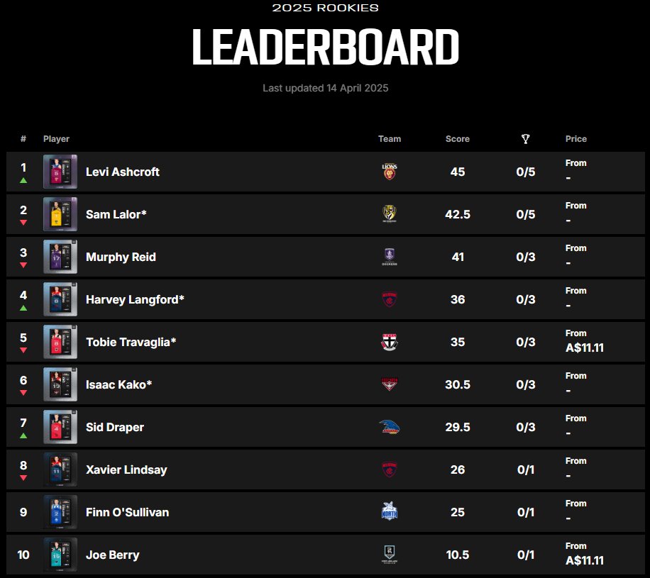 12 of our #AFL Mint Rookies have played at least 1 game. 

The Ovation spots are a three way race between Levi Ashcroft, Sam Lalor and Murphy Reid. 🌟

Which Rookie has impressed you the most so far?

Join discord &amp; earn points! Score your first pack for free! 😲