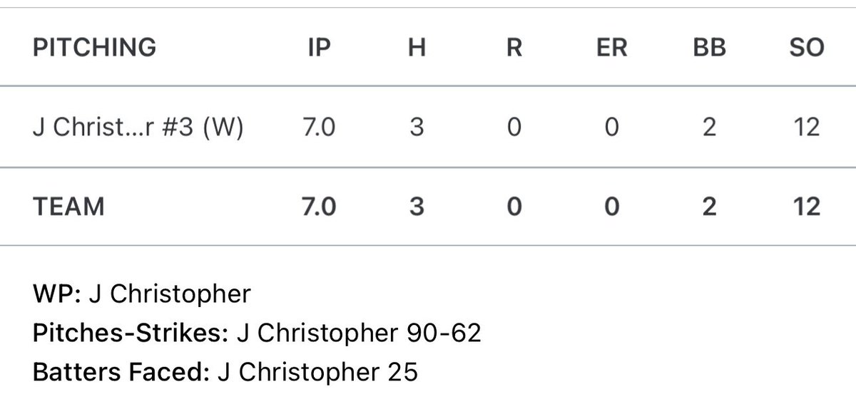 JohnMark Christopher (@johnmarkc03) on Twitter photo 4th complete game shut out of the year tonight against Lake View. 12k’s. 👀 <a href="/BCAknights/">Bethlehem Christian Academy</a> takes the win 5-0.⚾️💪
<a href="/BeasleyJr/">Dylan Beasley</a>
<a href="/bencoker7/">Ben Coker</a>
<a href="/AL0nz023/">Zo</a>
<a href="/BigChiefTE/">Jamie Crane 🇺🇸 Big Chief</a>
<a href="/Coach_DeSantis/">Mike DeSantis</a> 4th complete game shut out of the year tonight against Lake View. 12k’s. 👀 <a href="/BCAknights/">Bethlehem Christian Academy</a> takes the win 5-0.⚾️💪
<a href="/BeasleyJr/">Dylan Beasley</a>
<a href="/bencoker7/">Ben Coker</a>
<a href="/AL0nz023/">Zo</a>
<a href="/BigChiefTE/">Jamie Crane 🇺🇸 Big Chief</a>
<a href="/Coach_DeSantis/">Mike DeSantis</a>