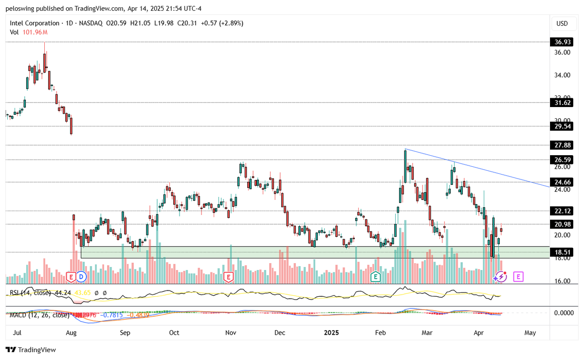 PeloSwing's tweet photo. $INTC Intel clearly has some very strong demand in the $18-19 zone 🐂
- Reporting earnings on Thursday, April 24th after the market closes. Expecting EPS of $0.005 and Sales of $12.29B. Implied move is 17.53% on monthlies ↕️
- Intel Price Target Cut to $22.00/Share From $23.00, maintained at neutral by UBS
- Intel sold 51% Stake in Altera Business to Silver Lake today for $8.75B. The move advances Intel's efforts to focus on its core business and strengthen its financial position, the company said Monday. The new Intel CEO clearly isn't wasting any time with his turnaround plans!
- Don't forget that Intel and $TSM TSMC recently discussed forming a chipmaking joint venture 👀
- Lots to like on this very beaten down company with many areas for growth and potential catalysts in the near future...
- Net flow was very bullish today as well..