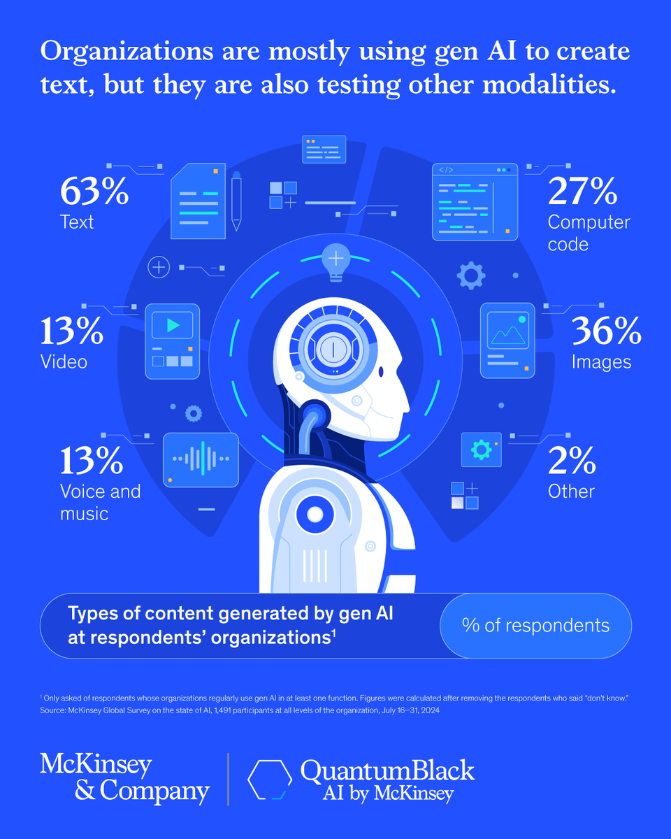 McKinsey's tweet photo. Even in a time of growing uncertainty, organizations are continuing to scale #GenerativeAI and expanding how they use it. 

Our latest #StateOfAI report breaks down how adoption is evolving—and where the real value lies: https://t.co/NmERB4g1f0 https://t.co/PiV6dTgjbf