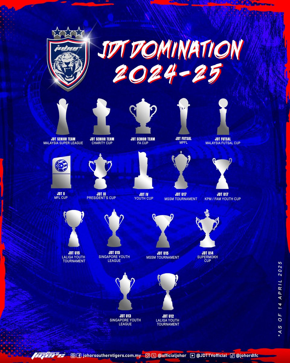 We dominated the 2024-25 season with the JDT Academy to senior team winning just about everything in the way!

JDT — Malaysia Super League, FA Cup, Charity Cup
JDT Futsal — Malaysia Premier Futsal League, Malaysia Futsal Cup
JDT II (U23) — MFL Cup
JDT III (U20) — President's Cup