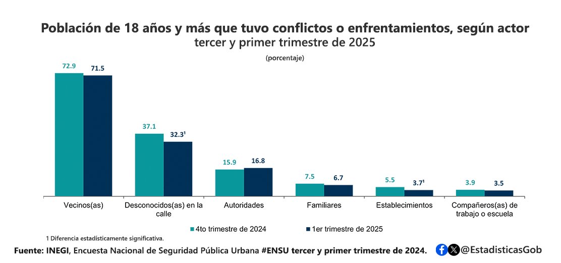De la pob de +18 años que tuvo al menos un conflicto o enfrentamiento durante el T1- 2025, en 71.5% de los casos fue con vecinos, mientras que en 32.3% de los casos fue con desconocidos en la calle #ENSU <a href="/azapatah/">AlexandraZapataHojel</a> <a href="/gemhsm/">Gemma Santana 🇲🇽</a> <a href="/Antiamexico/">Antia Mendoza💚💜</a>