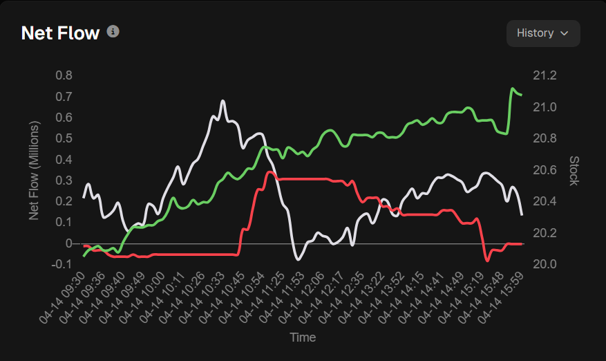 PeloSwing's tweet photo. $INTC Intel clearly has some very strong demand in the $18-19 zone 🐂
- Reporting earnings on Thursday, April 24th after the market closes. Expecting EPS of $0.005 and Sales of $12.29B. Implied move is 17.53% on monthlies ↕️
- Intel Price Target Cut to $22.00/Share From $23.00, maintained at neutral by UBS
- Intel sold 51% Stake in Altera Business to Silver Lake today for $8.75B. The move advances Intel's efforts to focus on its core business and strengthen its financial position, the company said Monday. The new Intel CEO clearly isn't wasting any time with his turnaround plans!
- Don't forget that Intel and $TSM TSMC recently discussed forming a chipmaking joint venture 👀
- Lots to like on this very beaten down company with many areas for growth and potential catalysts in the near future...
- Net flow was very bullish today as well..