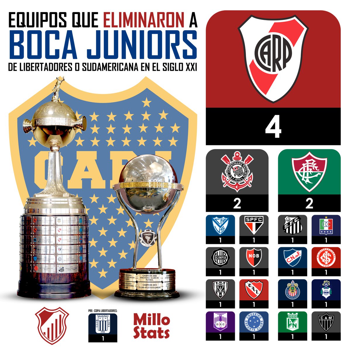 StatsMillo's tweet photo. Equipos Que Eliminaron a Boca Juniors 🐷 de la Libertadores o Sudamericana en el Siglo XXI 🏆 ❌

➡️ River 🐔 Encabeza el TOP https://t.co/4ld64cVMT3