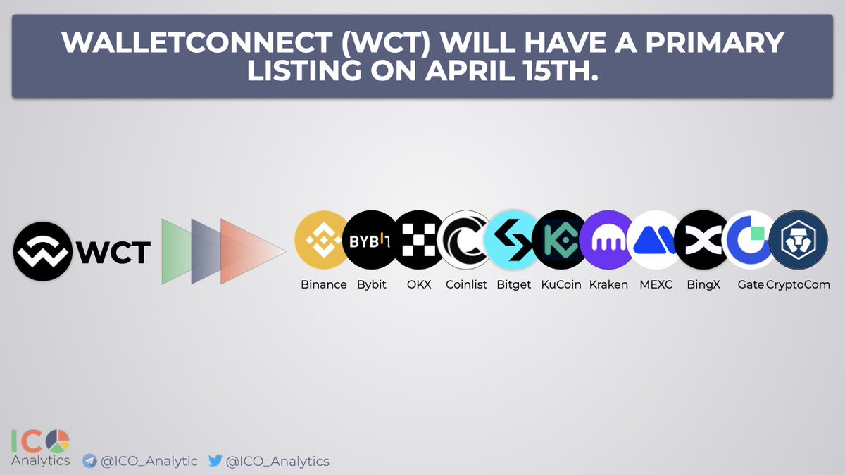 _ @WalletConnect $WCT will have a primary listing on April 15th. Binance,  OKX, Bitget, MEXC, KuCoin, Bybit, Kraken, Gate, CryptoCom, BingX, AscendEx,  CoinList will enable WCT trading around 11:00 AM (UTC).  https://t.co/N8g1AvjXTM
