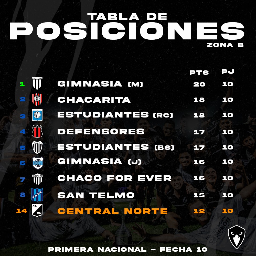 🔥 Concluida la fecha 10 de la Primera Nacional, así se encuentra la tabla de posiciones de la Zona B.