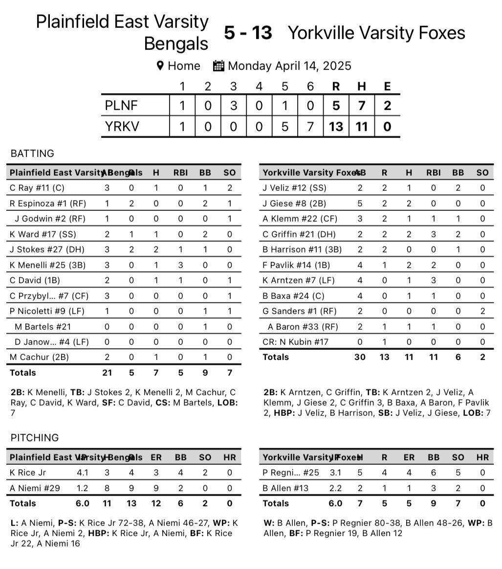 Yorkville High School Baseball (@foxesbaseball) on Twitter photo The Foxes (4-6) bats finally come alive in 5th and 6th innings to comeback/break open their game against PEHS. An alert defense and aggressive base running were keys to the win.
At Romeoville tomorrow.
<a href="/YHSAthletics115/">Yorkville Foxes</a> | <a href="/jwelge96/">Joshua Welge</a> | <a href="/ByPaulJohnson/">Paul Johnson</a> | <a href="/PrepBaseballIL/">Prep Baseball Illinois</a> The Foxes (4-6) bats finally come alive in 5th and 6th innings to comeback/break open their game against PEHS. An alert defense and aggressive base running were keys to the win.
At Romeoville tomorrow.
<a href="/YHSAthletics115/">Yorkville Foxes</a> | <a href="/jwelge96/">Joshua Welge</a> | <a href="/ByPaulJohnson/">Paul Johnson</a> | <a href="/PrepBaseballIL/">Prep Baseball Illinois</a>
