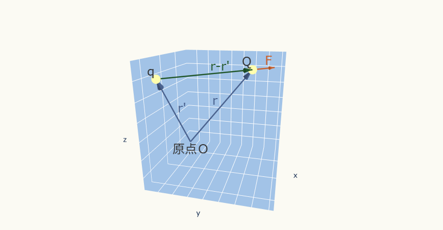 happa_basic's tweet photo. 静電気学、クーロンの法則のページを作成しました。
https://t.co/UQU9Pfqv6U https://t.co/T0gz4iA6xu