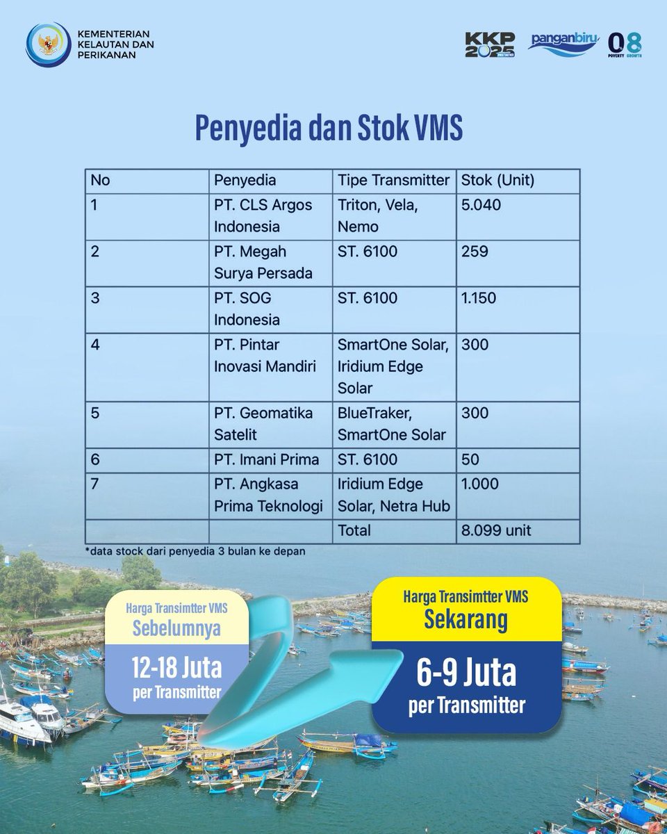 BadanMutuBaubau's tweet photo. #PanganBiru #2025KKPRiseTogether #EkonomiBiruUntukIndonesiaEmas #SaktiWahyuTrenggono #KKPGOID #VMS #VesselMonitoringSystem #SPKP #PemantauanKapalPerikanan https://t.co/aWqCDRublv