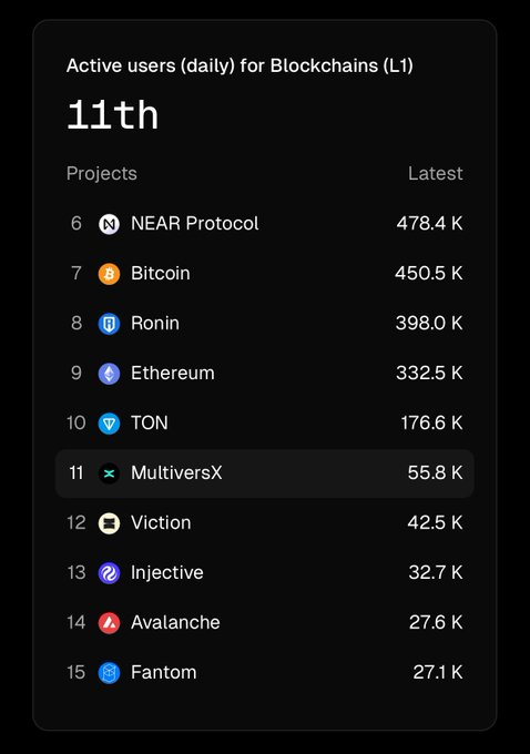 xRandyArL's tweet photo. Listen to CZ.

Stick to fundamentals. The ticker is $EGLD, the native token of @MultiversX
 
✅High developer activity &amp; daily active users
✅30% royalties for smart contract developers
✅Staking rewards up to 7.5%

Not the best price action ATM, but it's an amazing L1. DYOR💡 https://t.co/BHBNBaD45l