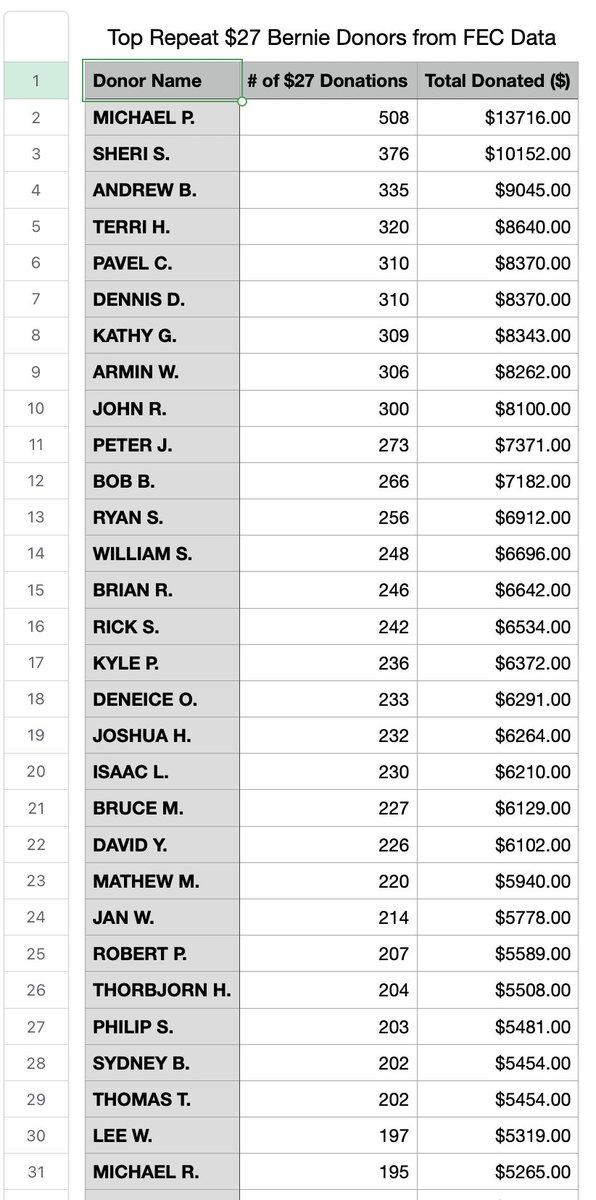 MrChrisArnell's tweet photo. @BernieSanders 🧱 Bernie built a campaign on fake foundations.
Hundreds of $27 donors each gave thousands.
This isn’t democratic — it’s deceptive.
📊 Confirmed via FEC!
🔗 https://t.co/N1mDS6XSWo
#FECWatch #BernieSanders #FakeSupport https://t.co/2HK2PJlxBF