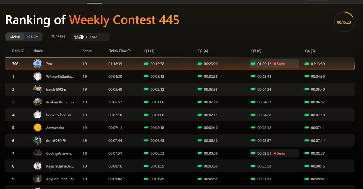 coding_ez24105's tweet image. Just wrapped up the latest LeetCode Contest and secured an impressive 306th rank out of 26,585 participants! 🚀💪
These contests are more than just problems — they’re a test of consistency, logic, and mindset. 💻✨
#LeetCode #CodingJourney #CompetitiveProgramming #DevCommunity