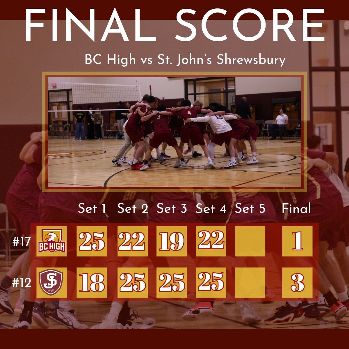Repost edited logos. Eagles drop one to SJS - Ben Cleary led with 18 kills Liam Poole had 13k. Quang truong led with 27 digs. #amdg <a href="/MassBHSVB/">Mass Boys HS VBall</a> <a href="/T_Mulherin/">Tom Mulherin</a> <a href="/aj_traub/">AJ</a> <a href="/MGVCA10/">MAVCA</a> <a href="/BChighathletics/">BC High Athletics</a>