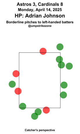 umpstrikezone's tweet photo. Final: Astros 3, Cardinals 8
Umpire: Adrian Johnson
#BuiltForThis // #STLCards
#HOUvsSTL // #STLvsHOU
Missed Balls: https://t.co/BaJVqSLUe0
Missed Strikes: https://t.co/Fhw0NwbplJ
Video may not be available immediately after the game https://t.co/bk45GU2eNR