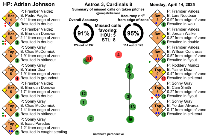 umpstrikezone's tweet photo. Final: Astros 3, Cardinals 8
Umpire: Adrian Johnson
#BuiltForThis // #STLCards
#HOUvsSTL // #STLvsHOU
Missed Balls: https://t.co/BaJVqSLUe0
Missed Strikes: https://t.co/Fhw0NwbplJ
Video may not be available immediately after the game https://t.co/bk45GU2eNR