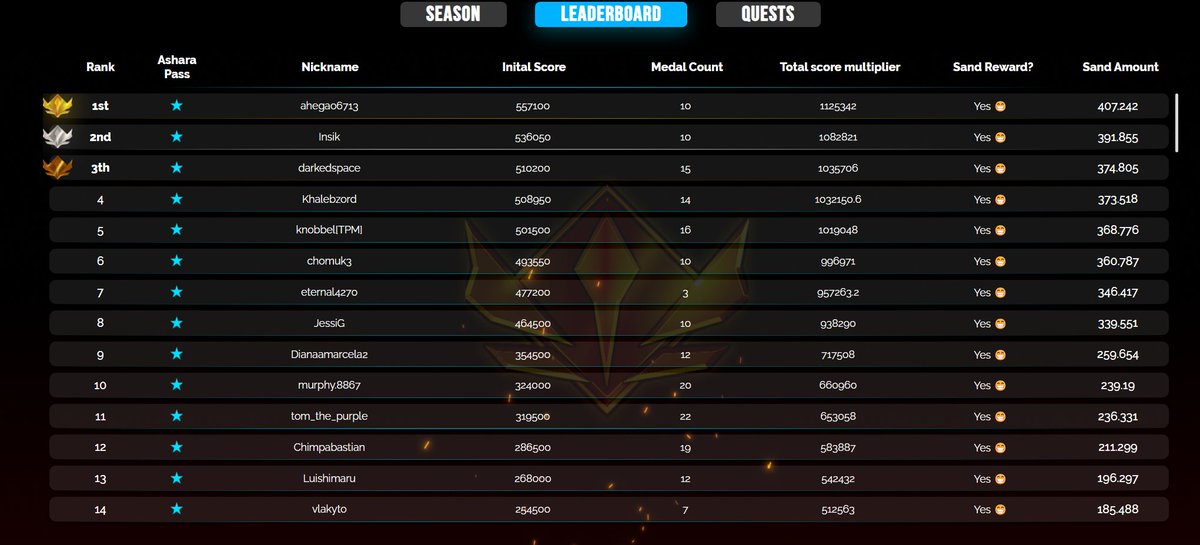 🧾 REWARDS UPDATED ON THE LEADERBOARD 💰

Hello warriors of the metaverse ⚔️, you can now see the $SAND you earned on the leaderboard!
We’ll allow a ⏳ 48-hour window in case of any appeals or issues.

🛠️ The black screen bug on profiles has been fixed.
Please make sure your
