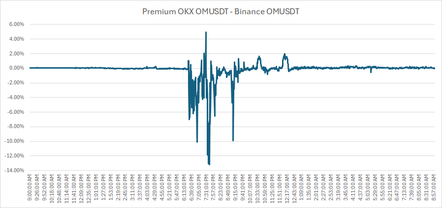 daeeee3e's tweet photo. @traderview2 Finally one of the first and only useful analysis on this episode, but look at the spot premium between OKX and Binance, does suggest forced liquidation that came from OKX starting at about 18:30 UTC https://t.co/ABQvqY5JVM