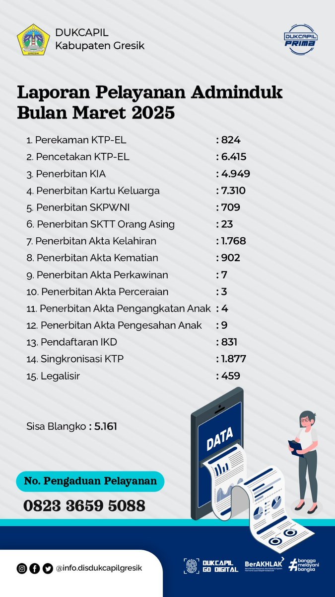 dukcapilgresik's tweet image. Pagi, warga X !!! 
Berikut laporan layanan adminduk selama bulan maret 2025.
Terima kasih, warga gresik yang sudah mengurus dokumen.
#godigital #dukcapil