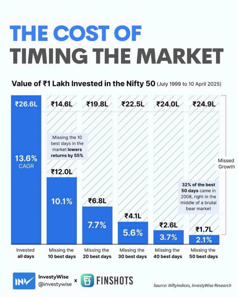 dmuthuk's tweet image. You would have seen similar data many times. But every time see it with fresh eyes. Don&apos;t hop in and out of markets. The maximum gains accrue to those who always stay invested.