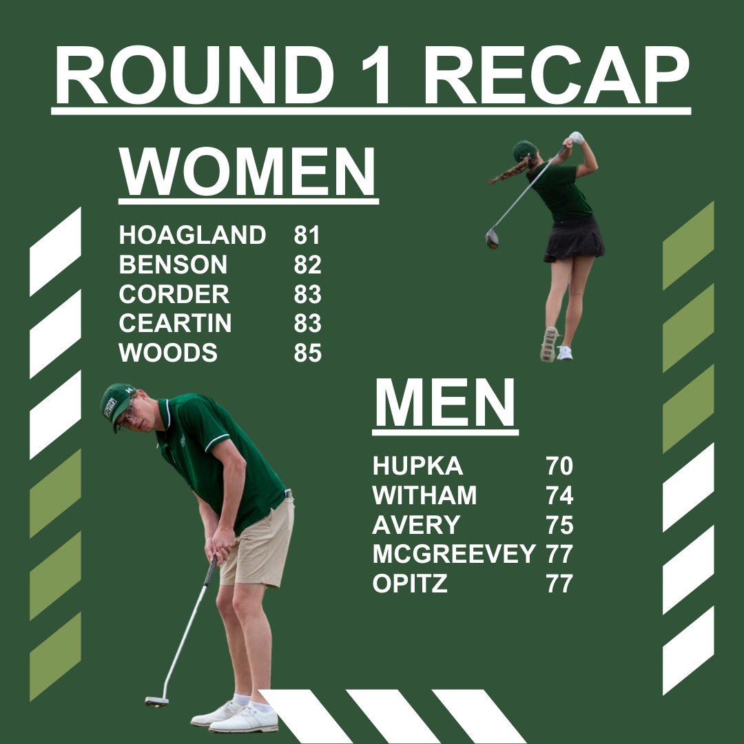 MontanaTechGolf's tweet photo. ⛳️⚒️ Day 1 in the Books ⚒️⛳️
Men 296 (+8)
Women 329 (+41)
Carson Hupka leads the Tech men with a 70 (-2) and is T-3. Kodie Hoagland leads the Tech women with an 81 (+9) and is T-4.
Highlight of the day was Franchi’s 196 yard hole out eagle on no. 3!
#RollDiggs #TechGolf https://t.co/7ATHYJhQ6G