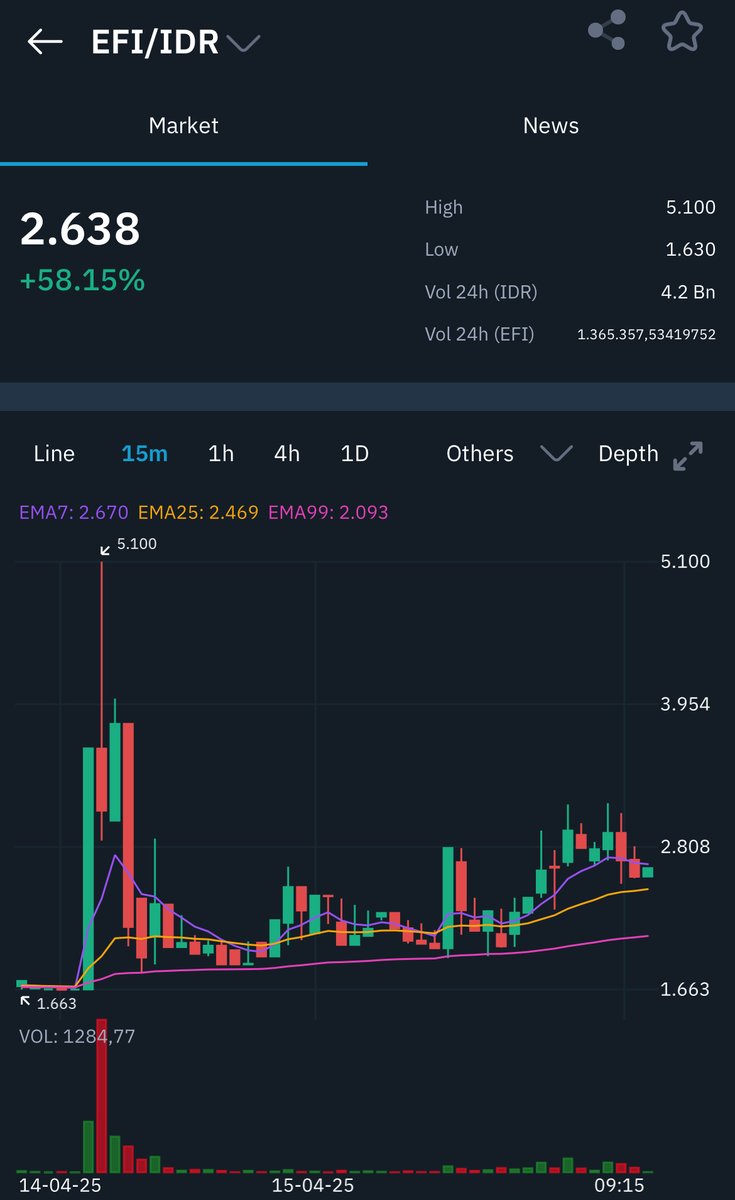 indodax's tweet photo. Dalam waktu 1 hari, harga aset kripto EFI sudah naik 58.15% loh!😱🚀

Cek dan beli EFI di https://t.co/bKSjCmL2pm

#INDODAX #AsetMasaDepan #EFI https://t.co/pgzzf5Rx2S