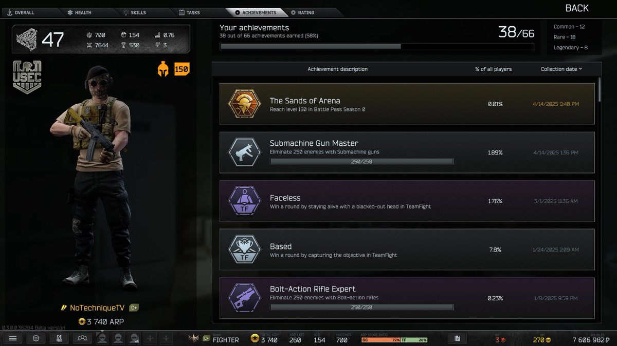 NoTechniqueTV (@notechniquetv) on Twitter photo LVL 150✅WE DONE! I think 2nd overall to max battle pass and 1st NA but not 100% sure. GGs <a href="/bstategames/">Battlestate Games</a> <a href="/tarkovarena/">Escape from Tarkov: Arena</a> #tarkovarena LVL 150✅WE DONE! I think 2nd overall to max battle pass and 1st NA but not 100% sure. GGs <a href="/bstategames/">Battlestate Games</a> <a href="/tarkovarena/">Escape from Tarkov: Arena</a> #tarkovarena