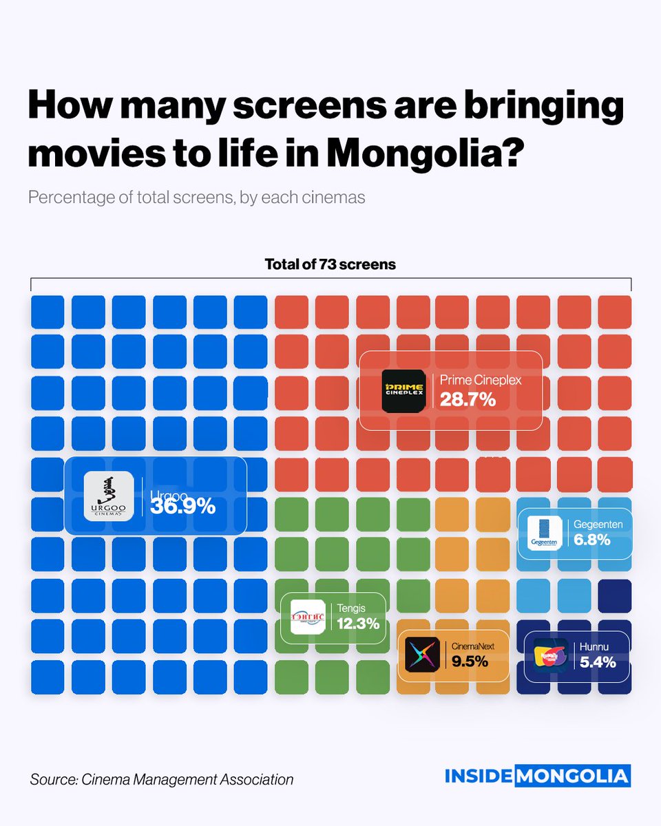 🍿📽️ Mongolia’s Cinematic World: More Screens, More Seats

Mongolia’s movie theaters are on the rise, both in numbers and audience reach.

🔗 Visit: insidemongolia.mn/post/r0ZVydpF7…