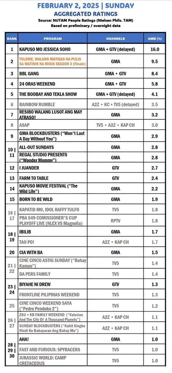 Shaaaaa_25's tweet photo. #DaPers Rating for Feb 2, 9 and March 30
#AsDres https://t.co/QB0FaL16Nu