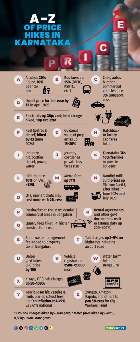 chandrarsrikant's tweet photo. PM Modi quotes Moneycontrol report, says Karnataka govt hiked taxes A-Z

 https://t.co/1KxU4KP604 via @moneycontrolcom https://t.co/98zqmQww7w
