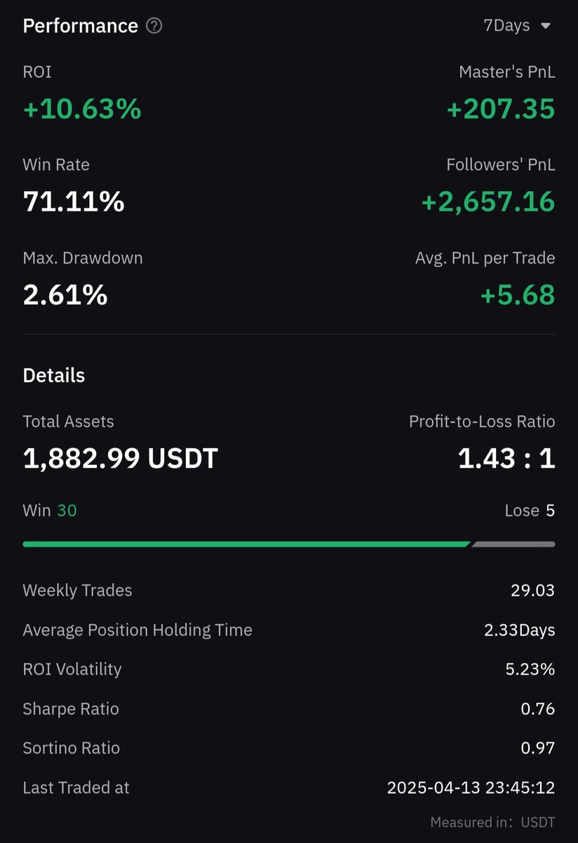 HelenaOnChain's tweet photo. Week in review

✅ ROI: +10.63%
✅ Win rate: 71.1%
✅ Max drawdown: 2.61%
✅ +2,657 USDT for followers

Smart gains, low risk, no stress.

Strategy is open.

#CopyTrading #Bybit #CryptoTrading #TrendStrategy #LowRisk #SmartMoney https://t.co/abXEoABUhQ