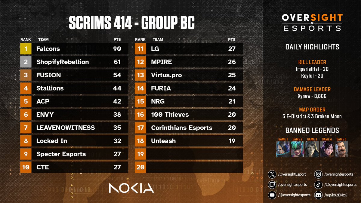 🥇 <a href="/FalconsEsport/">Falcons Esports</a> 
🥈 <a href="/ShopifyRebels/">Shopify Rebellion</a> 
🥉 <a href="/fusionfsgg/">FUSION</a>