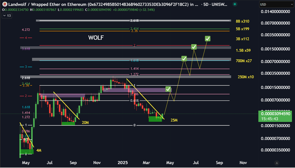 CryptoTradingSc's tweet photo. $WOLF Re-accumulation done —>Now rip  

Bullish uptrend for months on end $3B-$5B during peak  Most tokens can't make it that high because there are infinite derivatives sucking liquidity out of their narratives

$WOLF Next Targets
100M
700M
1.5B
3B+ https://t.co/kZbJYBNtDk