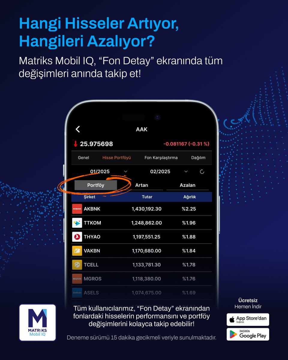 Matriks Mobil IQ “Fon Detay” ekranında, fonların hisse portföylerini detaylıca inceleyebilirsiniz!
 
✅ Fon portföylerindeki hisseleri anlık takip et.
📉 Azalan ve artan hisseleri karşılaştır.
📊 Fon performansını etkileyen hisseleri belirle.

Detaylar için Matriks Mobil IQ’yu