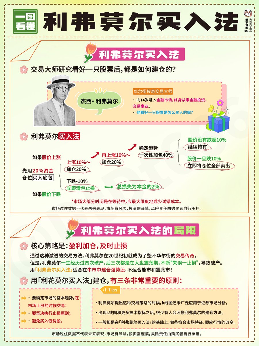 DtDt666's tweet image. 一图搞懂投机之王利弗莫尔突破买入法：
（1）先买入20%；
（2）假设买错了，下跌10%立即止损，损失金额为总仓位的2%；
（3）假设买对了，上涨10%立即加仓20%；
（4）再上涨10%立即再加20%；
（5）最后一次直接加40%；
（6）将胜利成果扩大，然后只要没有跌破10%就持有；…