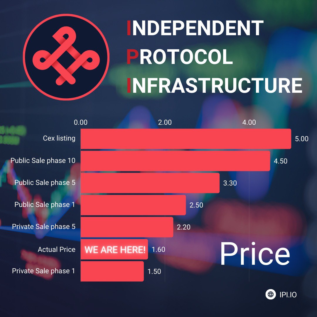 Buikem1704's tweet photo. 1/
GM Folks, 🙂👀
Most blockchains today face the same roadblocks:

High fees

Slow speeds

Scalability limits💎

@ipicoin_com is breaking out of that mold with a fresh, actually working solution. Here’s what makes it different: https://t.co/Abq61TcTIm