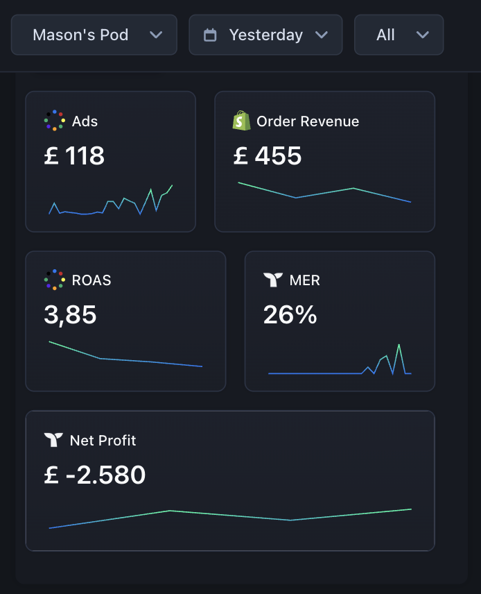 EcomMason's tweet photo. Day 2 of the journey.

Revenue is picking up nicely. ROAS is stable and we are again ready for another day scaling.

And yes, I still haven't fixed my Triple Whale so that's not the Net Profit. https://t.co/hXihdEDih3