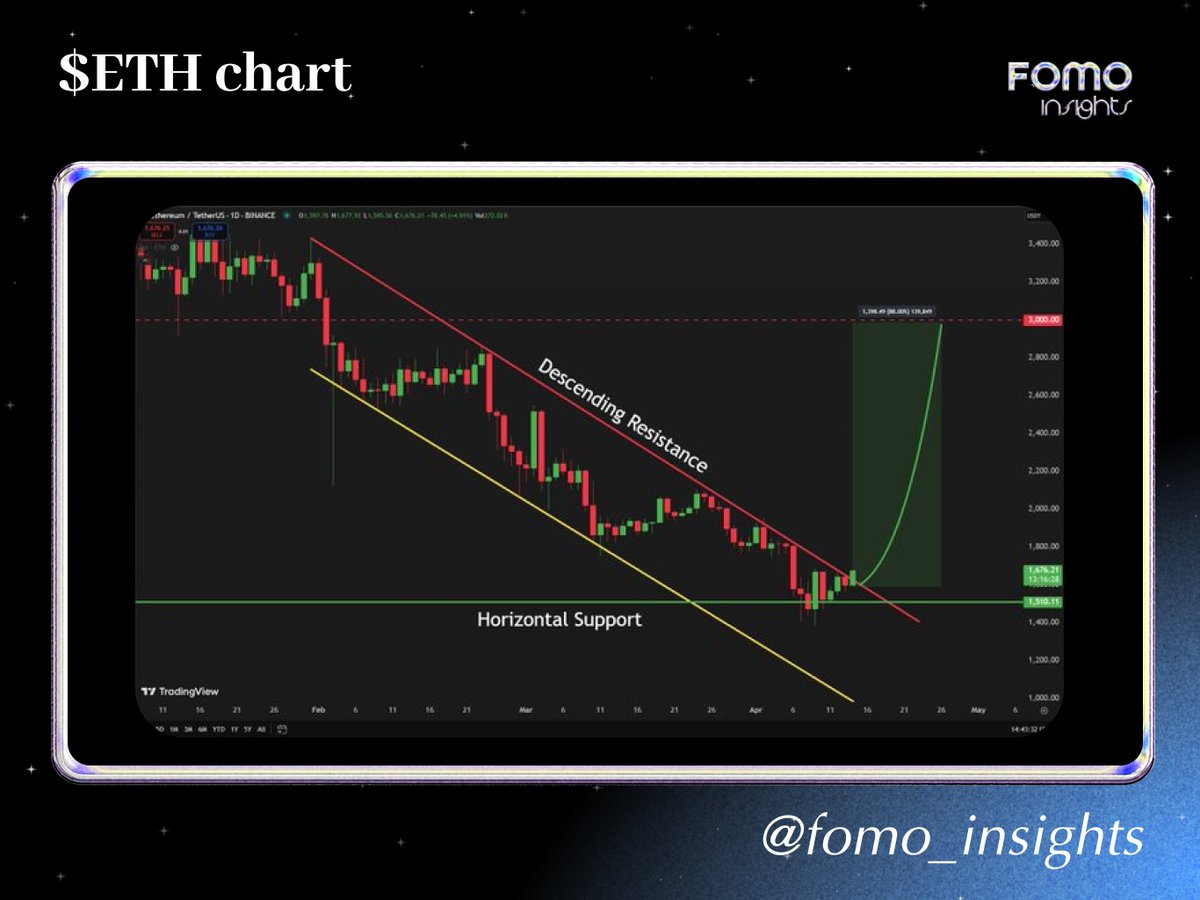 FOMO_insights's tweet photo. . @ethereum mất phong độ - Góc nhìn thực tế về chu kỳ suy giảm quyền lực của $ETH

Trong suốt nhiều năm, Ethereum từng là hình mẫu hoàn hảo cho những ai muốn đầu tư vào crypto ngoài Bitcoin. Nó là nền tảng cho hàng nghìn ứng dụng DeFi, NFT, DAO,...
👉 Đường giá $ETH: https://t.co/SS768ovdC3

Nhưng đến giữa năm 2024 – đầu 2025, một điều kỳ lạ, giá ETH liên tục giảm bất chấp việc Bitcoin kéo cả thị trường đi lên.
• Tỷ giá ETH/BTC đang ở mức thấp nhất kể từ tháng 06/2022
• Stablecoin rút khỏi Ethereum
• Các dự án meme coin không còn chọn Ethereum làm sân chơi chính
• Các quỹ tổ chức gần như không nhắc đến ETH trong danh mục đầu tư gần đây

Vậy điều gì đã xảy ra?