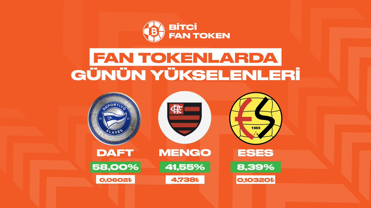 Bitci_FanToken's tweet image. Fan Tokenlarda günün yükselenleri! 📊

$DAFT $MENGO $ESES