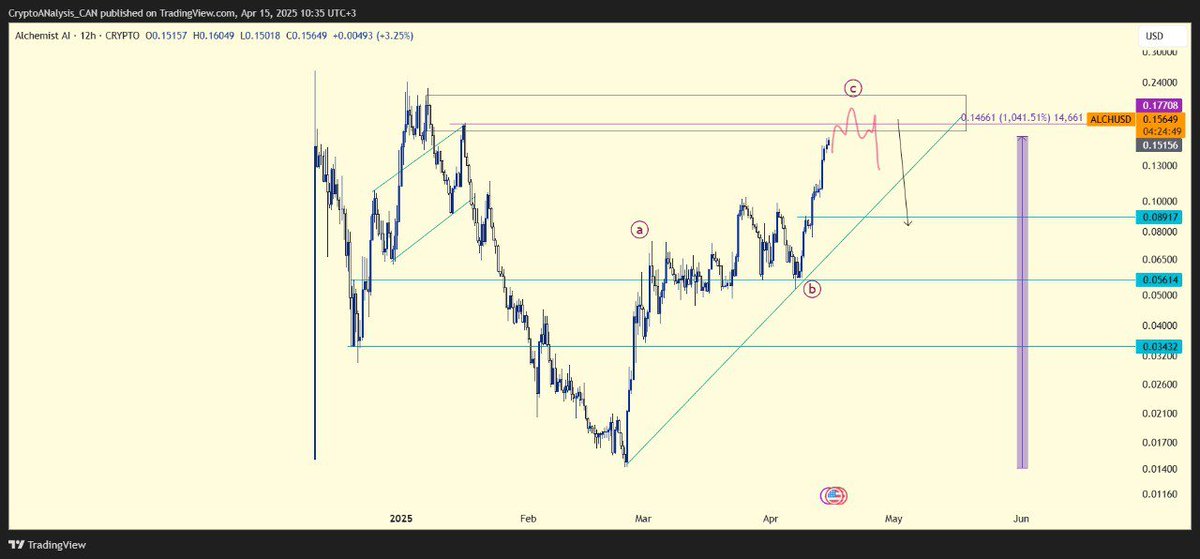 COINEO963's tweet photo. #ALCHUSDT 12H CHART ROADMAP & ANALYSIS 🪙
➖➖➖➖➖➖➖➖➖
#AlchemistAI is one of the few coins that has been super bullish after hitting an All Time Low and has recovered for more than 1000% in a simple ABC pattern. 🔝
However, it seems soon it will face an All Time High resistance area and we advise not investing into this coin on TOP and wait for a pullback. ⚠️
#Crypto #Altcoins #TechnicalAnalysis #CryptoTrading #BullRun #ChartAnalysis #CryptoSignals