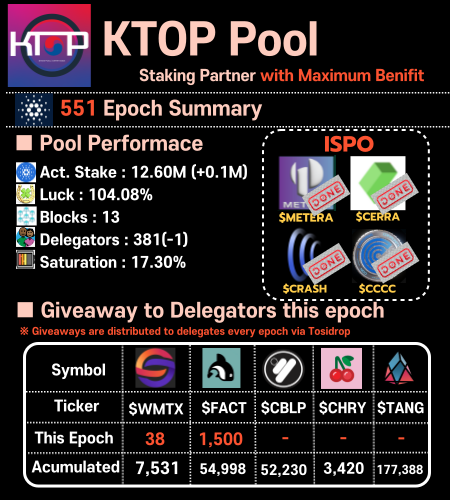 KTOP_Pool's tweet photo. ‼️KTOP Pool 551 Epoch Summary‼️
1⃣ Airdrop Every Epoch
$WMTX $FACT
2⃣Additional Benefits
- Droperators: Dripdropz Token Claim #Dripdropz
- CSPA: Tosidrop Token Claim #Tosidrop
- Dexhunter Partner Pool #dexhunter
- Tekmirio SPO #Tekmirio
- Mynth Partner Pool #Mynth
3⃣ Other contribution
-Mithril signer @Cardano_CF
-World Mobile ENO @WorldMobileTeam
- Icebreaker @blockfrost_io
-Iagon Provider @IagonOfficial
-Encoins relayer @ENCOINS1
-Atrium SPO @atriumlab
-Rosenbridge watcher @RosenBridge_erg
-Orcfax Node @orcfax
-Xerberus Node @xerberus
-Guardian Angels Tester @anetaBTC