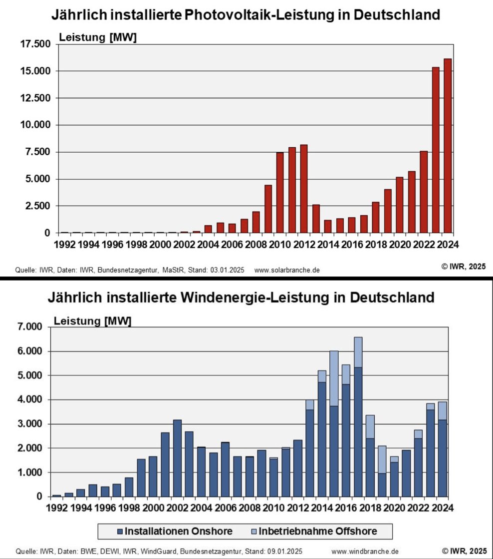 Bald scheidet Robert Habeck aus dem Amt. Unter ihm wurde die Windkraft wiederbelebt und die Solarenergie ist explodiert. Sonne und Wind eilen seitdem von Rekord zu Rekord während so wenig Kohle verbrannt wird, wie in den 1950er. Diese Leistung kann man nicht genug würdigen.