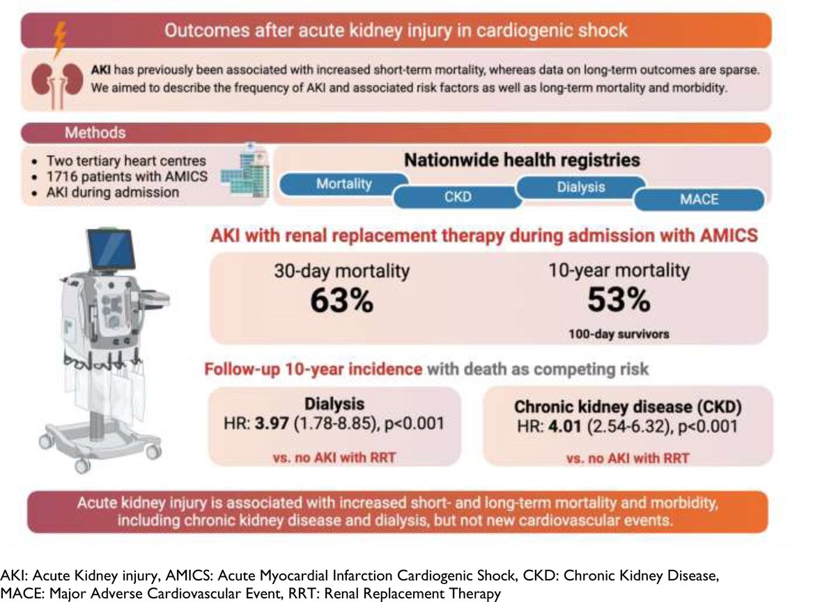 European Society of Cardiology Journals (@esc_journals) on Twitter photo Among 1473 AMICS patients:
🚨 44% developed AKI
🚨 25% required renal replacement therapy
🚨 AKI was associated with increased short- and long-term mortality & morbidity, but not new CV events
For more data check out #EHJACVC 👉bit.ly/4cxjhTj
<a href="/EHJACVCEiC/">EHJACVC Editor-in-Chief</a> Among 1473 AMICS patients:
🚨 44% developed AKI
🚨 25% required renal replacement therapy
🚨 AKI was associated with increased short- and long-term mortality & morbidity, but not new CV events
For more data check out #EHJACVC 👉bit.ly/4cxjhTj
<a href="/EHJACVCEiC/">EHJACVC Editor-in-Chief</a>