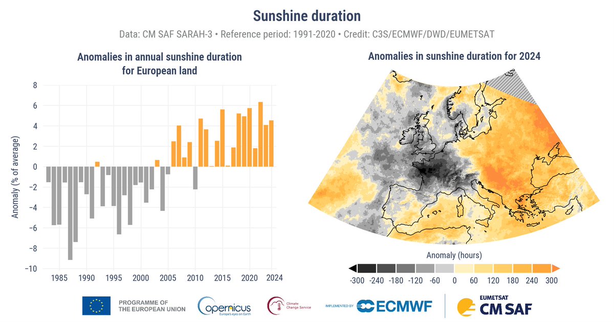 eumetsat's tweet image. EUMETSAT programmes &amp;amp; our Satellite Application Facilities' data products played a key role in the
report – from sunshine duration to sea ice extent.
Vital insights from space help us track &amp;amp; understand Europe’s changing climate.
For the full report visit: bit.ly/4ieB9n6